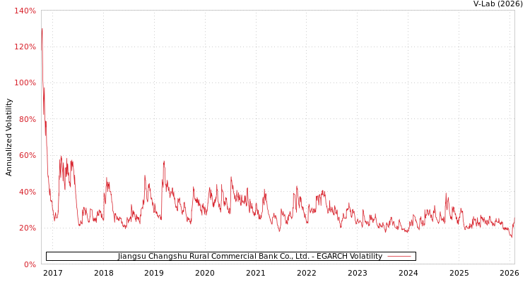 graph of Jiangsu Changshu Rural Commercial Bank Co., Ltd. EGARCH