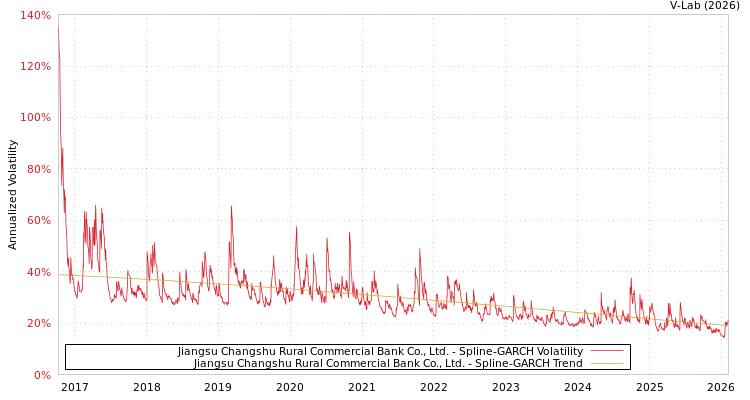 graph of Jiangsu Changshu Rural Commercial Bank Co., Ltd. SGARCH