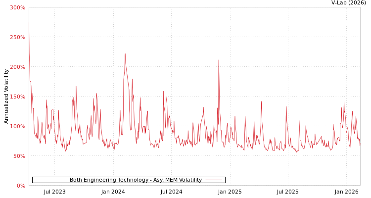 graph of Both Engineering Technology AMEM