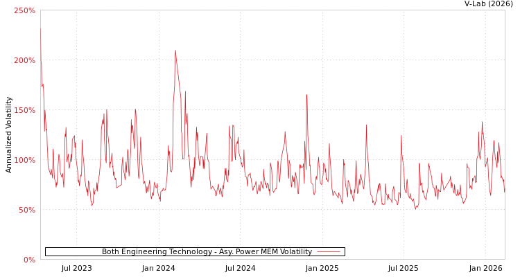 graph of Both Engineering Technology APMEM
