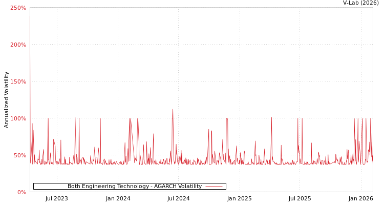 graph of Both Engineering Technology AGARCH