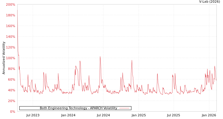 graph of Both Engineering Technology APARCH