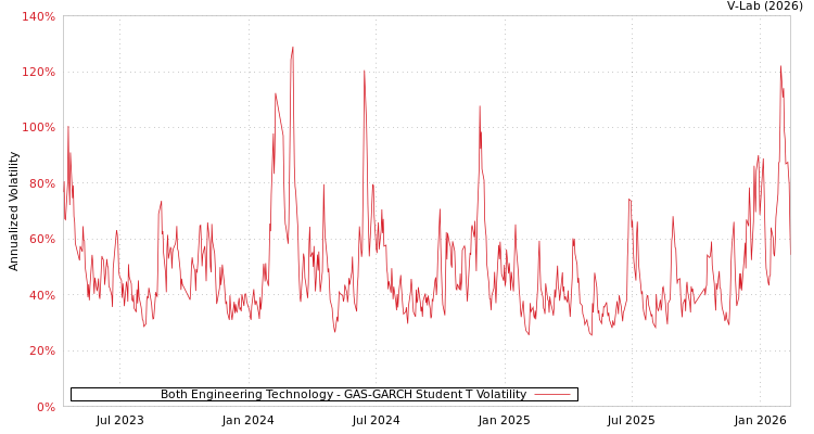 graph of Both Engineering Technology GAS-GARCH-T