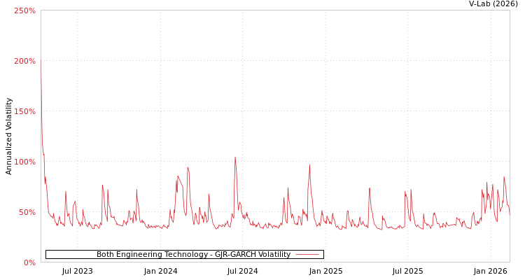 graph of Both Engineering Technology GJR-GARCH