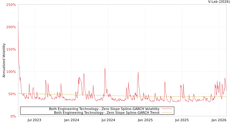 graph of Both Engineering Technology S0GARCH