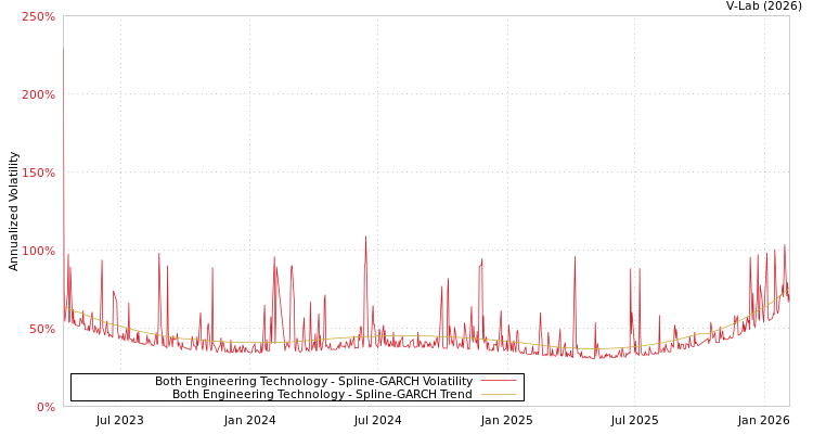 graph of Both Engineering Technology SGARCH