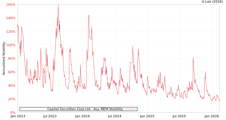 graph of Capital Securities Corp Ltd AMEM