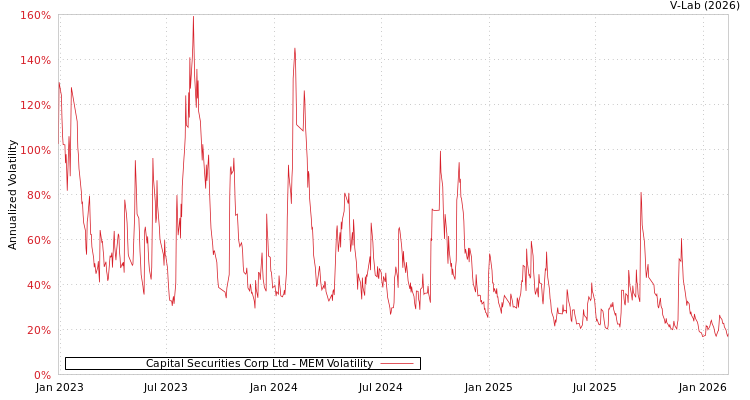 graph of Capital Securities Corp Ltd MEM