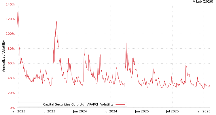 graph of Capital Securities Corp Ltd APARCH