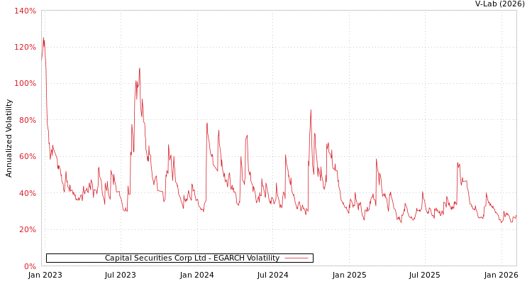 graph of Capital Securities Corp Ltd EGARCH