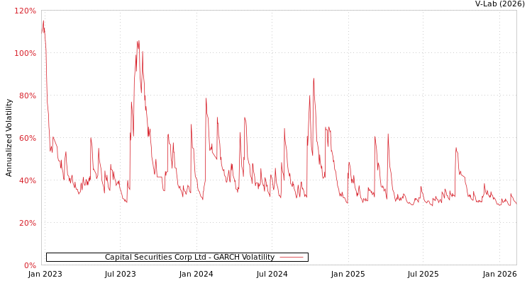 graph of Capital Securities Corp Ltd GARCH