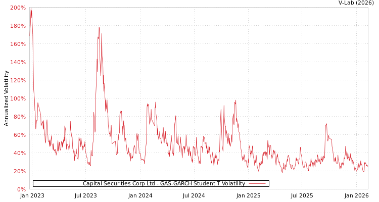 graph of Capital Securities Corp Ltd GAS-GARCH-T