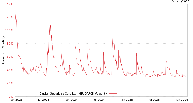 graph of Capital Securities Corp Ltd GJR-GARCH