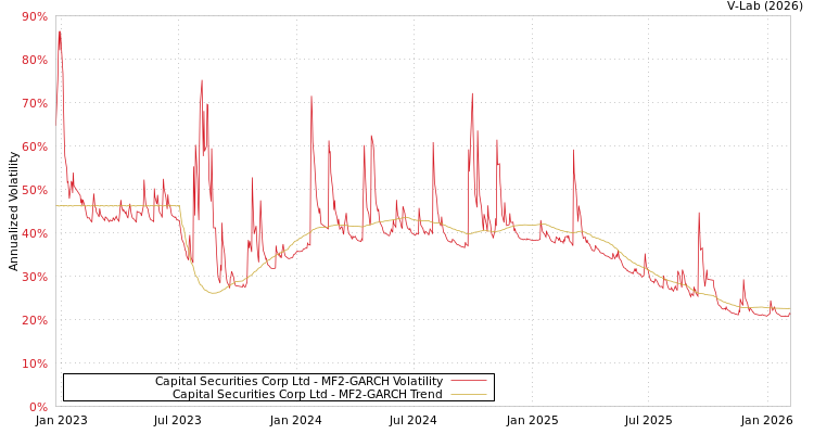 graph of Capital Securities Corp Ltd MF2-GARCH