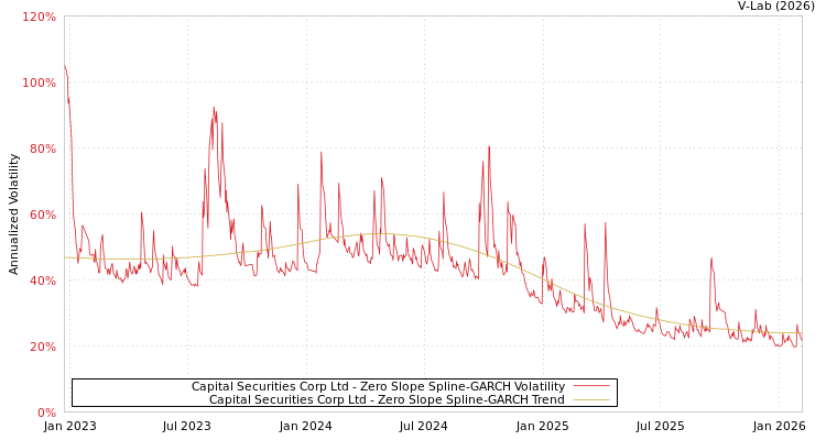 graph of Capital Securities Corp Ltd S0GARCH