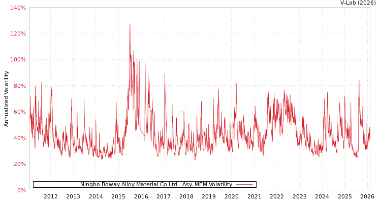 graph of Ningbo Boway Alloy Material Co Ltd AMEM