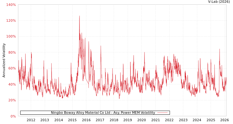 graph of Ningbo Boway Alloy Material Co Ltd APMEM