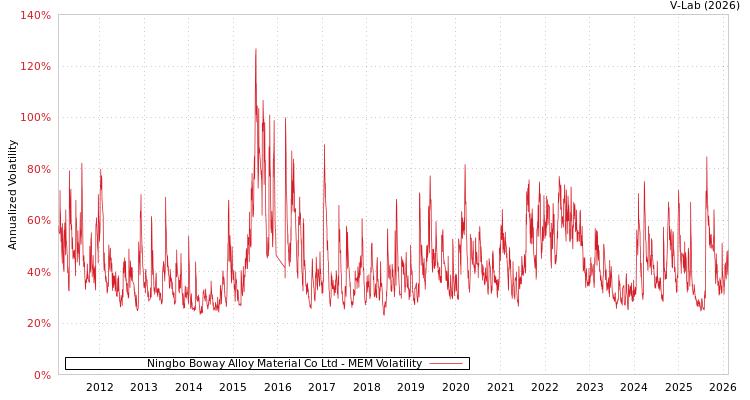 graph of Ningbo Boway Alloy Material Co Ltd MEM