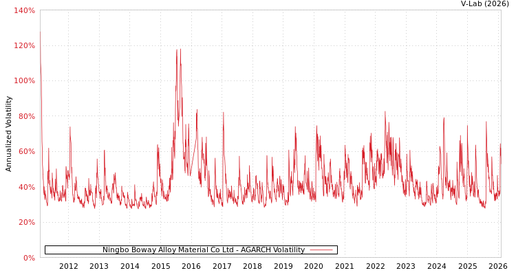 graph of Ningbo Boway Alloy Material Co Ltd AGARCH