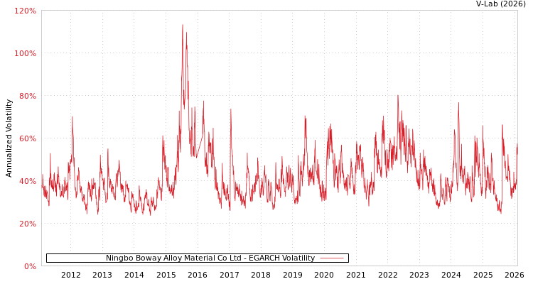 graph of Ningbo Boway Alloy Material Co Ltd EGARCH