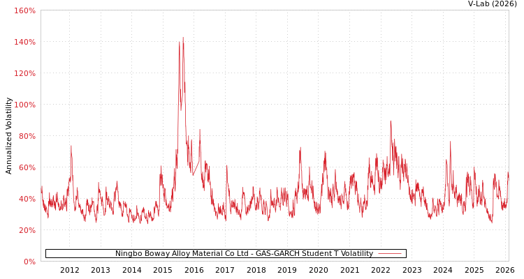 graph of Ningbo Boway Alloy Material Co Ltd GAS-GARCH-T