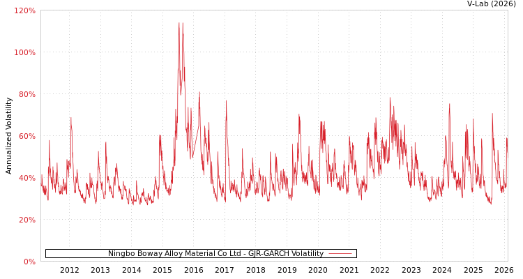 graph of Ningbo Boway Alloy Material Co Ltd GJR-GARCH