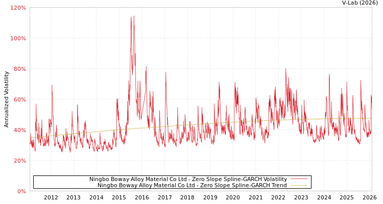 graph of Ningbo Boway Alloy Material Co Ltd S0GARCH