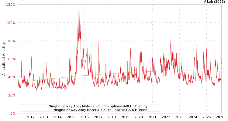 graph of Ningbo Boway Alloy Material Co Ltd SGARCH