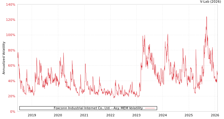 graph of Foxconn Industrial Internet Co., Ltd. AMEM