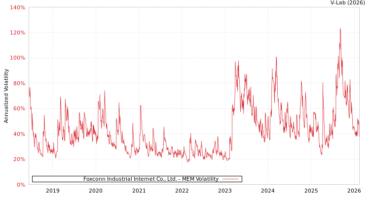 graph of Foxconn Industrial Internet Co., Ltd. MEM