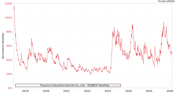 graph of Foxconn Industrial Internet Co., Ltd. EGARCH