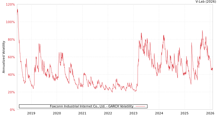 graph of Foxconn Industrial Internet Co., Ltd. GARCH