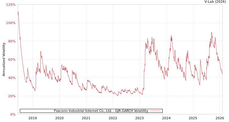 graph of Foxconn Industrial Internet Co., Ltd. GJR-GARCH