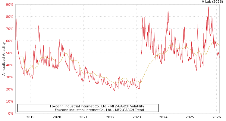 graph of Foxconn Industrial Internet Co., Ltd. MF2-GARCH