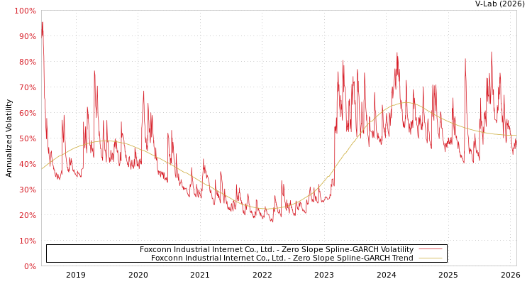 graph of Foxconn Industrial Internet Co., Ltd. S0GARCH