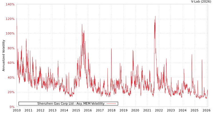 graph of Shenzhen Gas Corp Ltd AMEM