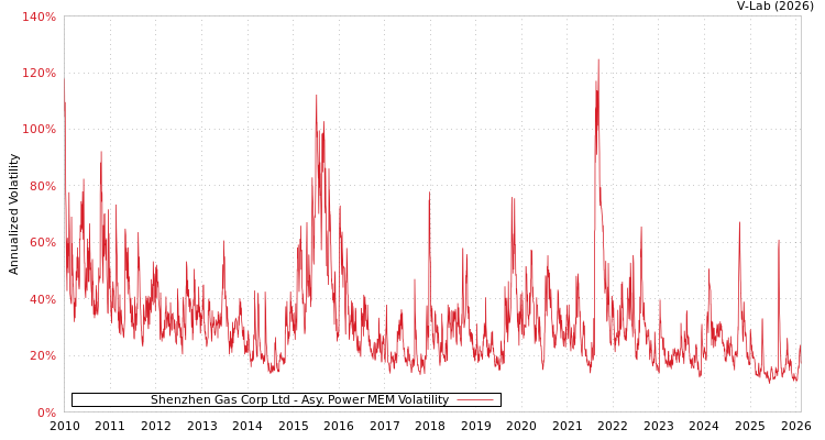 graph of Shenzhen Gas Corp Ltd APMEM