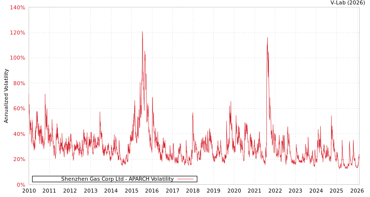 graph of Shenzhen Gas Corp Ltd APARCH