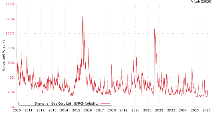 graph of Shenzhen Gas Corp Ltd GARCH