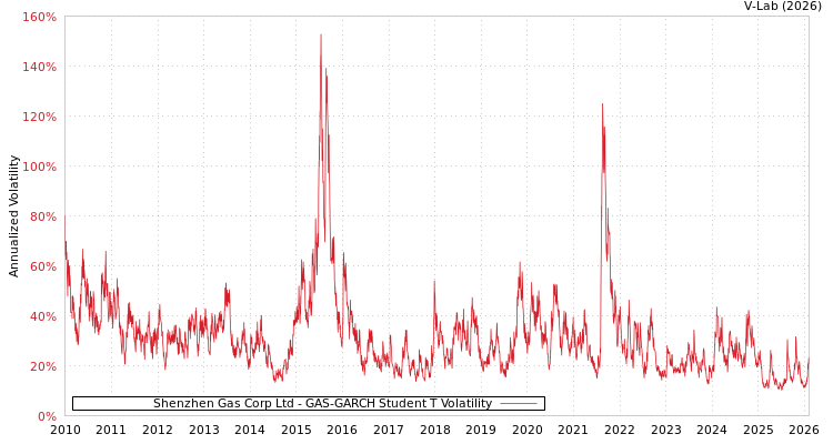 graph of Shenzhen Gas Corp Ltd GAS-GARCH-T