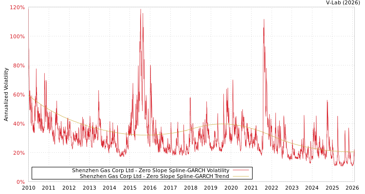 graph of Shenzhen Gas Corp Ltd S0GARCH