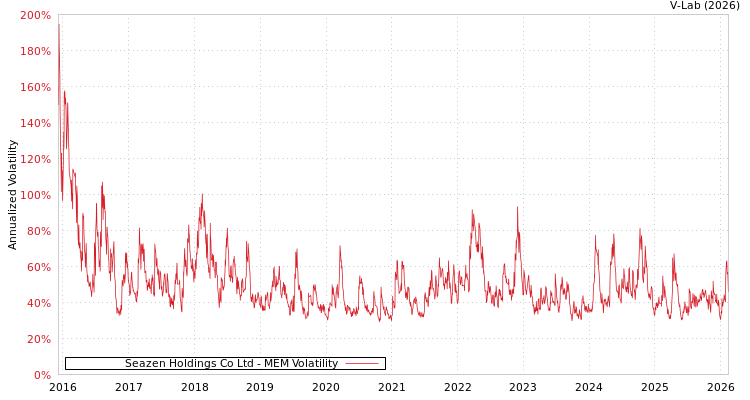 graph of Seazen Holdings Co Ltd MEM