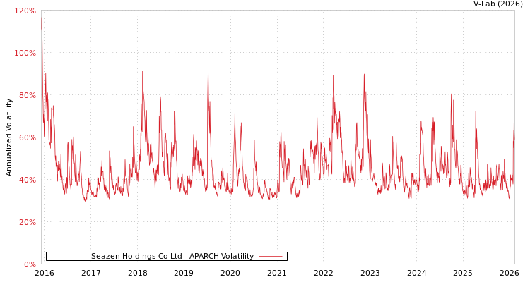 graph of Seazen Holdings Co Ltd APARCH