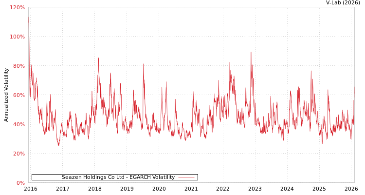 graph of Seazen Holdings Co Ltd EGARCH