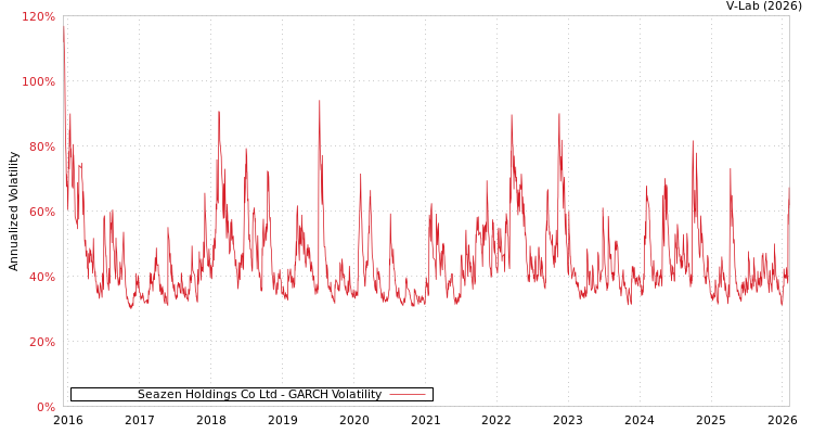 graph of Seazen Holdings Co Ltd GARCH