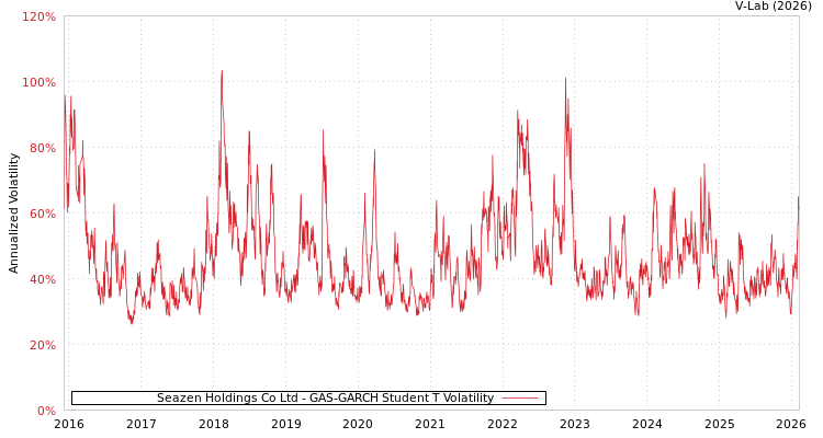 graph of Seazen Holdings Co Ltd GAS-GARCH-T