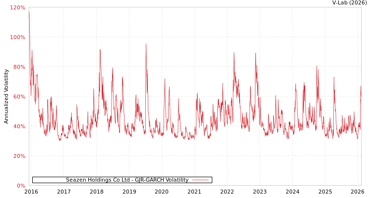 graph of Seazen Holdings Co Ltd GJR-GARCH