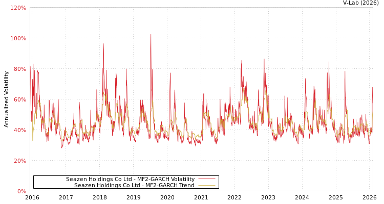 graph of Seazen Holdings Co Ltd MF2-GARCH