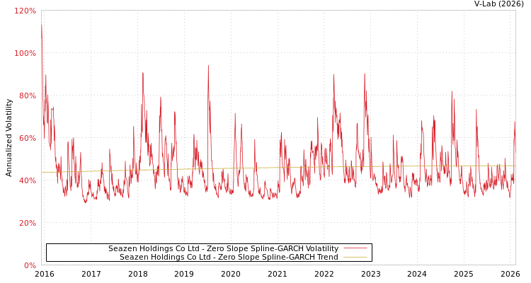 graph of Seazen Holdings Co Ltd S0GARCH