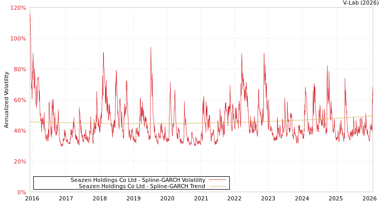 graph of Seazen Holdings Co Ltd SGARCH